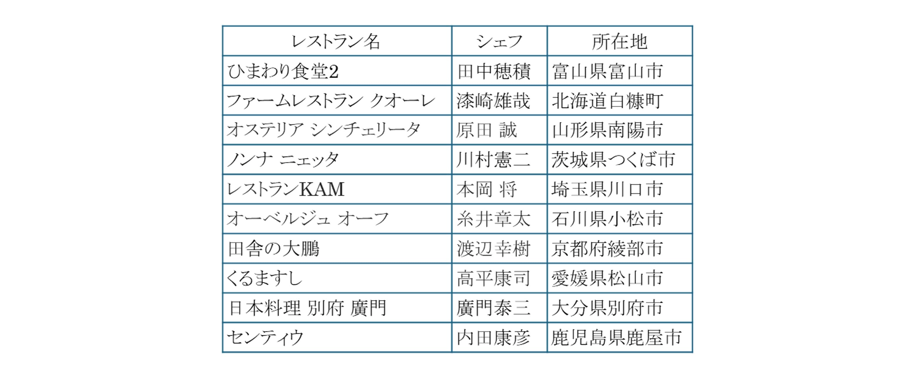 The Japan Times Destination Restaurantsが 今年の受賞レストランを発表 2025年 Restaurant of the Year は「ひまわり食堂2」(富山)に決定