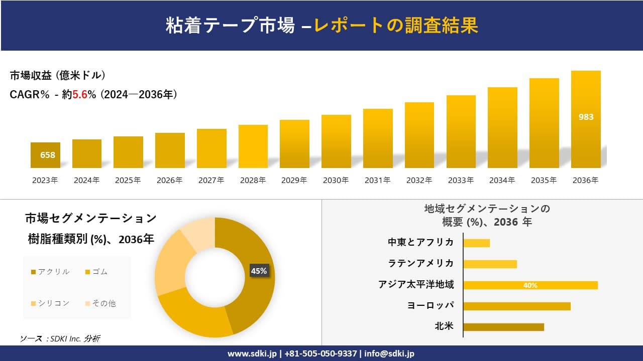 粘着テープ市場の発展、傾向、需要、成長分析および予測 2024―2036 年