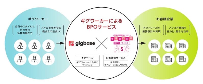 「ギグワーカーによるBPOサービス」の共同開発を開始