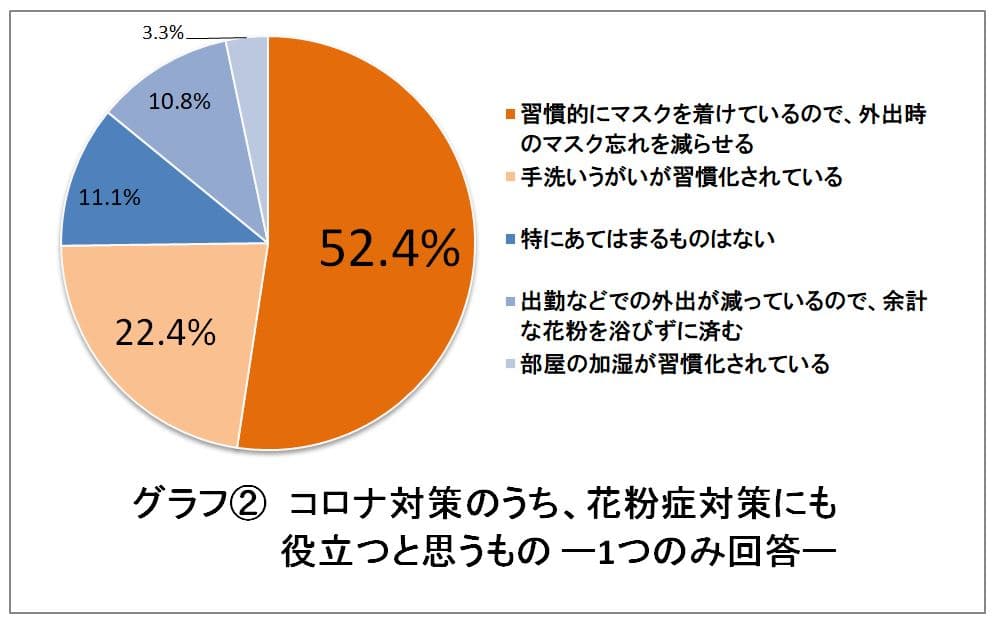 花粉シーズン真っただ中、コロナの影響は？花粉に悩む男女1,000人への意識調査を実施