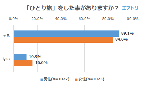 8割以上が「ひとり旅」の経験あり！ 男女ともにパートナー・友人を抑え「ひとり」旅行が１番好き 男性はパートナーと旅行に行きたいが女性は友人？ 男女で好みの旅行スタイルに大きな差がある事が判明 ～エアトリが「ひとり旅」に関するアンケートを実施～