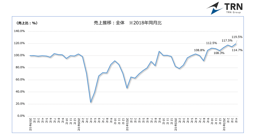 ＜調査結果＞回復傾向にある飲食業界の売上　～ビッグターミナルエリアでは、売上2018年同月比153.2％を記録～