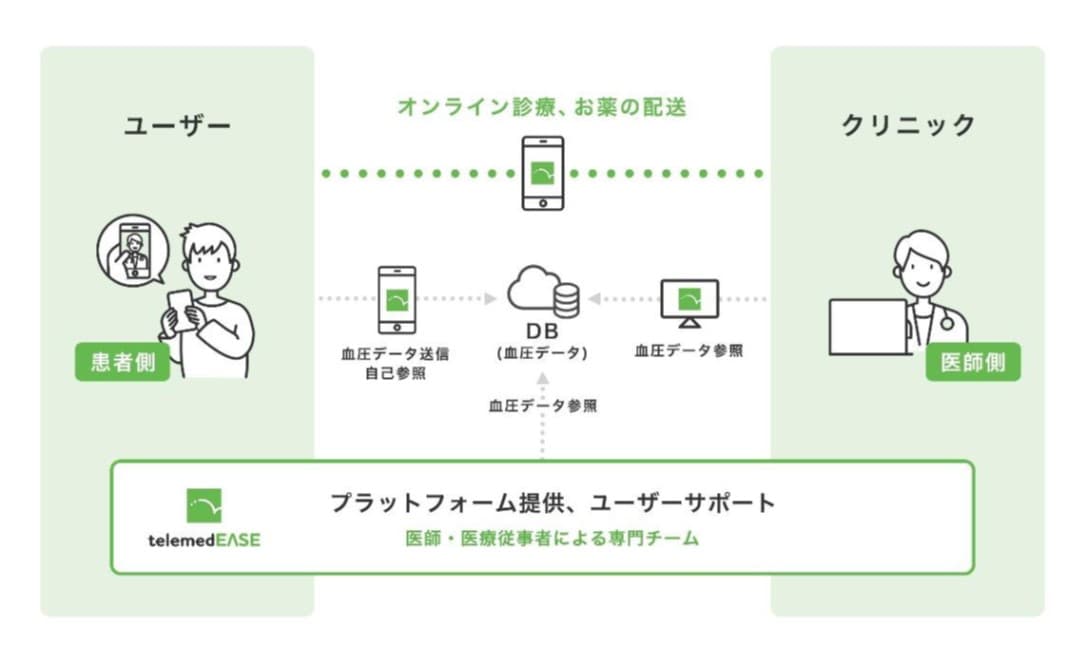 オンライン診療共同プロジェクトにて企業向けソリューションを強化