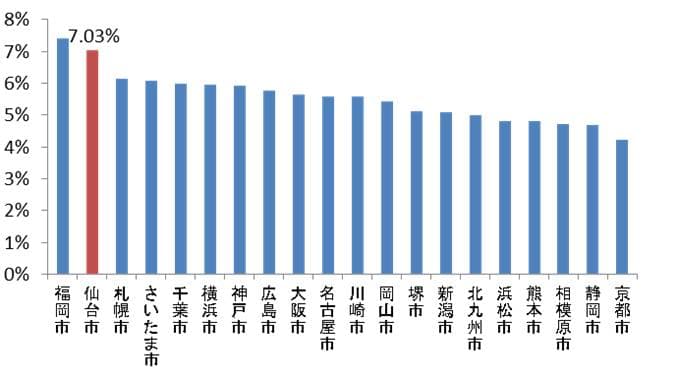 仙台市は東北の起業家向けに２つの集中支援プログラムを実施します！