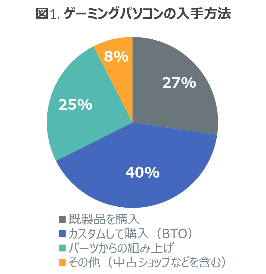 40%がカスタム購入のパソコンを選択、ゲーミングマウスなど周辺機器の所有も増加 ーゲーミングパソコン ユーザー調査を発表ー