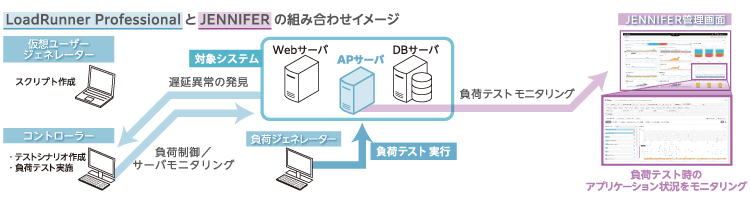 東京ガスｉネット、アシスト提供の「Micro Focus LoadRunner Professional」と「JENNIFER」を大規模基幹システムで活用、社会インフラの品質担保と安定稼働を実現