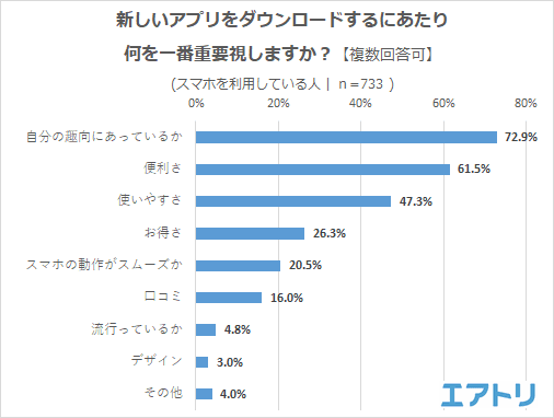 70代もアプリでニュースを読む時代！ “とりあえずダウンロード”よりも口コミや評価をみて決める慎重派が多数！ インストールされているアプリ数は「10個以上～20個未満」が最多