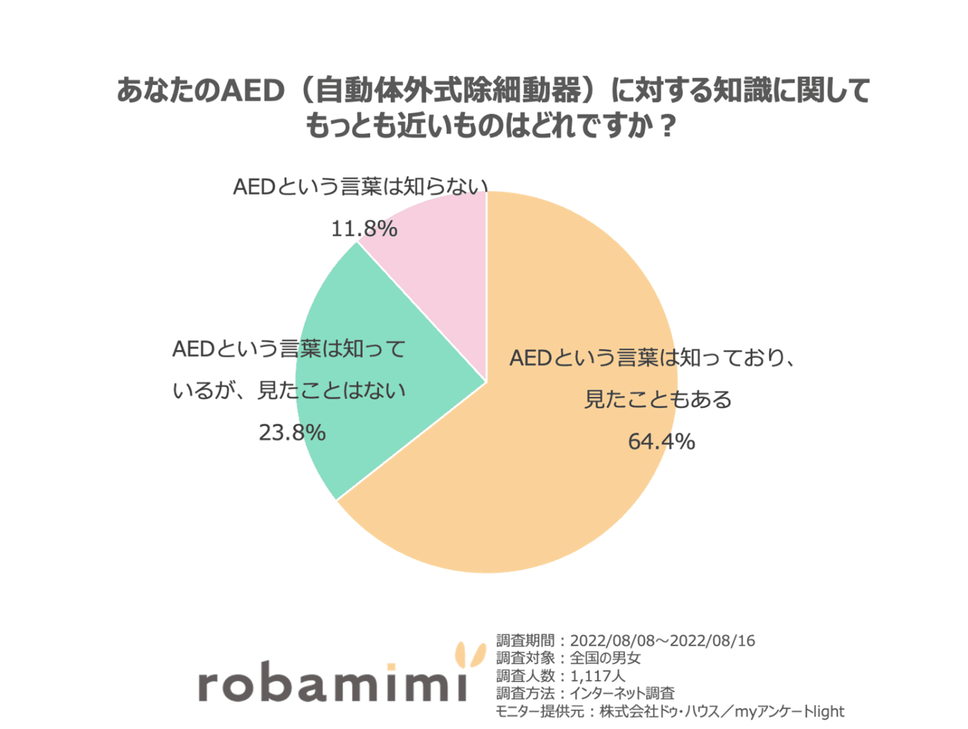 9月1日防災の日にちなみ 「防災に関するアンケート」結果発表