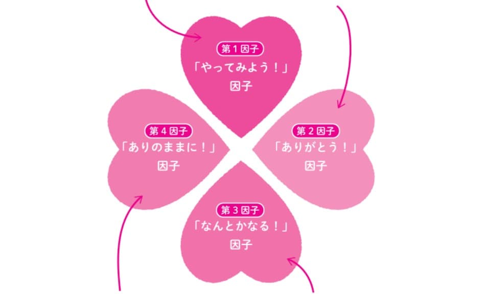 「幸せ」に影響する4つの因子を育て、親も子も幸せになる最高の子育て習慣とは？