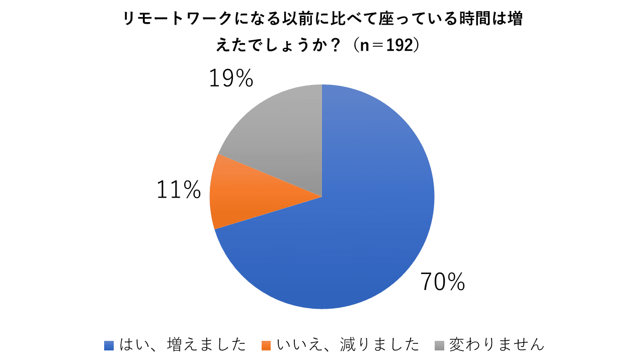 リモートワークによる健康不安調査結果を発表　以前に比べて座っている時間が増えた7割、体の不調を感じる約6割 9割の方が以前に比べて1時間以上座っていると回答