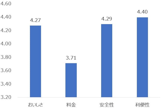 ヨシケイ利用者への満足度調査結果を公開！