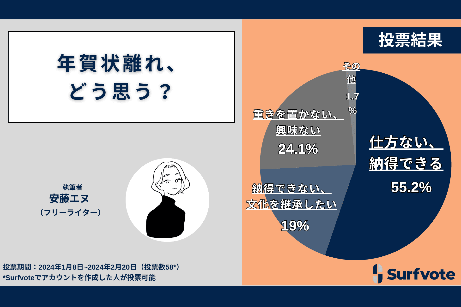 年賀状離れどう思う？Surfvoteの意見投票では55.2%が「仕方ない、納得できる」。24.1%が「重きを置いていない、興味がない」、「納得できない、継承したい」19%。