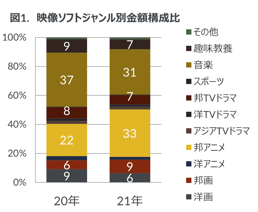 2021年  映像ソフト市場総括