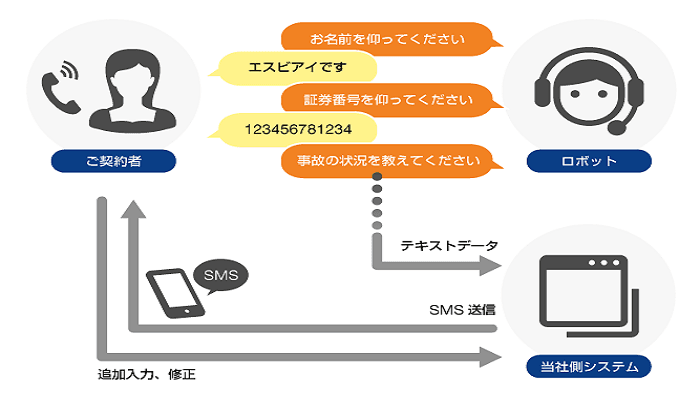 「SBI損保の火災保険」事故受付におけるAI受電システム導入のお知らせ