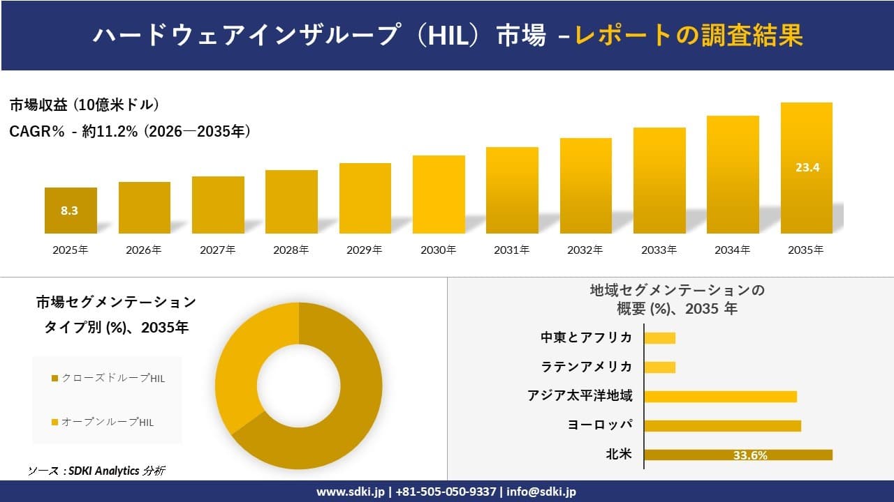 ハードウェアインザループ(HIL)市場の発展、傾向、需要、成長分析および予測2026-2035年
