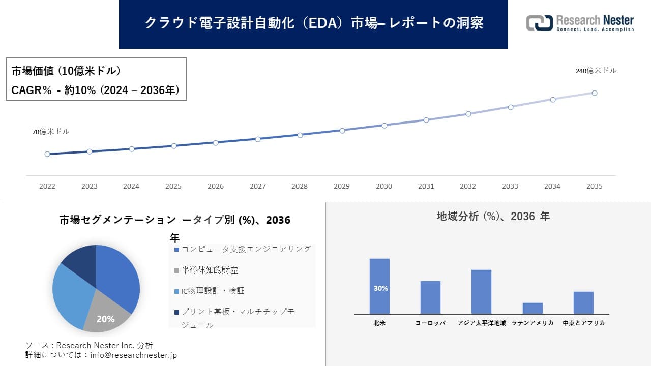 クラウド電子設計自動化（EDA）市場調査の発展、傾向、需要、成長分析および予測2024―2036年