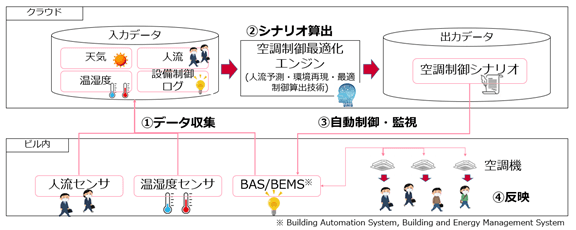 NTTアーバンソリューションズ・NTTファシリティーズ・NTT都市開発・NTT Com・ アズビル・ダイキン工業がカーボンニュートラル実現に向け協業