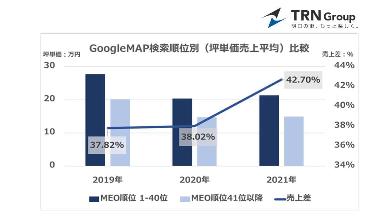 ＜Google検索順位によって売上差約40％に＞ 空中階店はMEO対策で勝ち続けていた