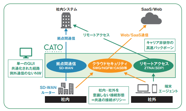 マクニカ、サッポロ不動産開発へ「Cato SASE クラウド」導入を支援