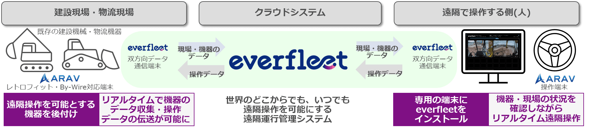 マクニカ、ARAVと協業し、世界中どこからでも建設機械・物流機器の遠隔操作可能な 機能を追加した「everfleet」を提供開始