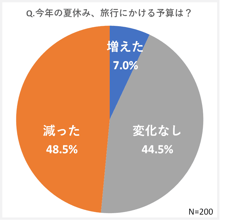 【200人にアンケート】今年の夏休み、旅行にかける予算は減少！