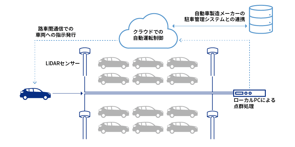 マクニカ、Seoul Robotics社と連携し「インフラ制御型車両搬送システム」の提供を開始