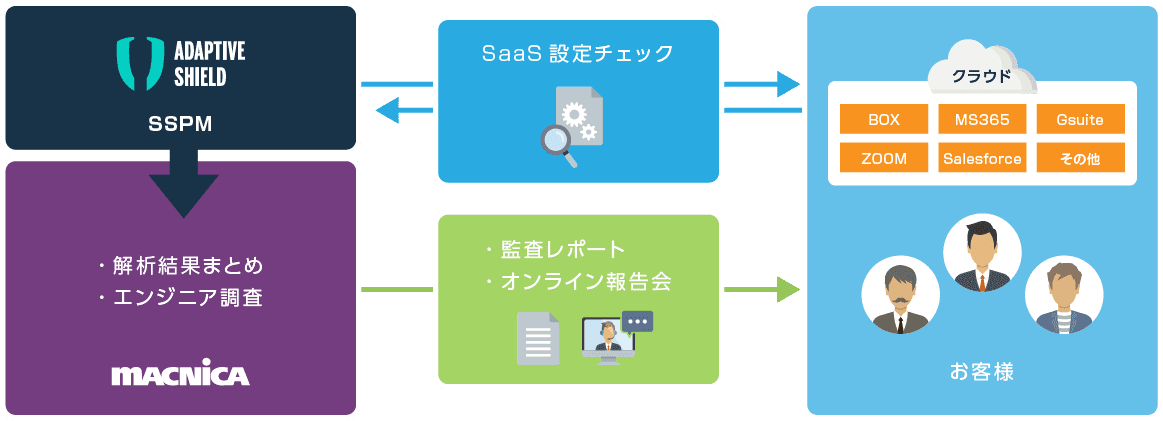 マクニカ、SaaSの設定不備による情報漏洩への対策となる Adaptive Shieldを活用した「SaaS設定監査レポートサービス」をリリース