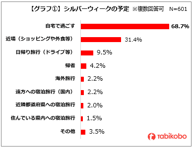 ～アンケート調査～「どうなる！？コロナ禍のシルバーウィーク」 「自宅で過ごす」が6割強　ワクチン接種が進むも自粛の傾向 ワクチン接種後にしたいことは「国内・海外旅行」が最多 行動制限緩和でも同様の傾向 「旅行」への期待が高まる兆しも