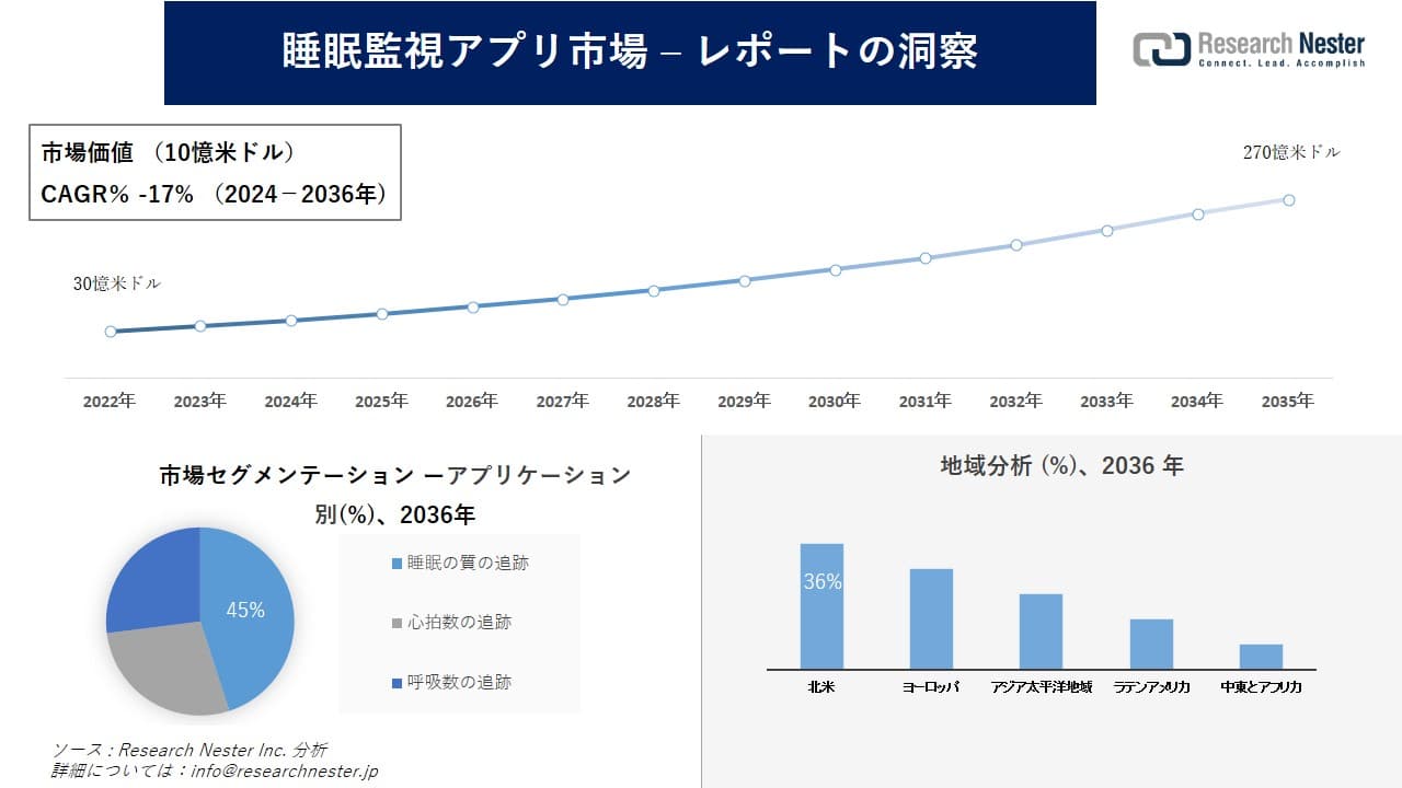 睡眠監視アプリ市場調査の発展、傾向、需要、成長分析および予測2024―2036年