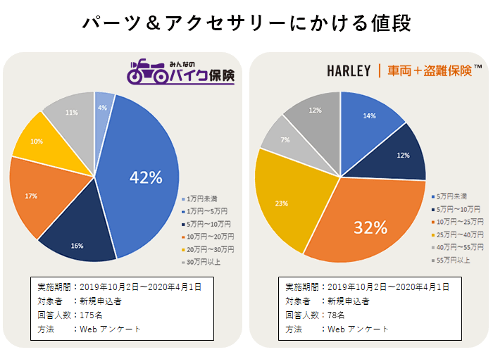 バイクライダーの約92％は、カスタムを楽しんでいる！