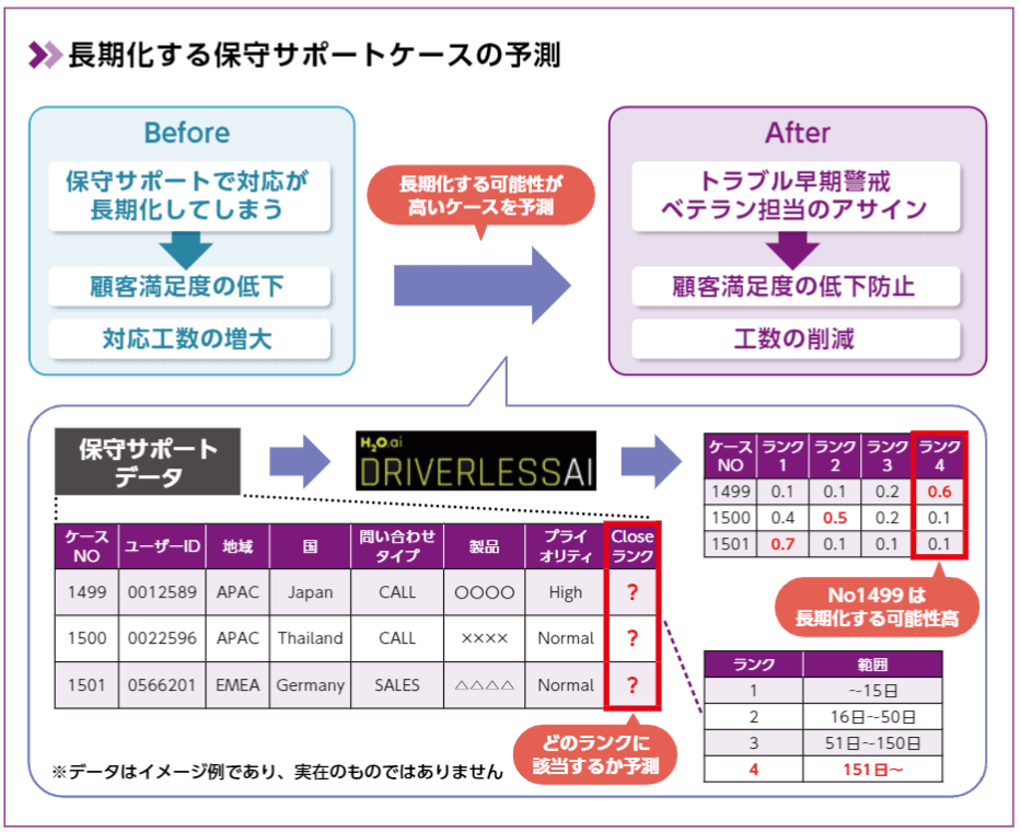 マクニカ、横河電機の予測型AIプロジェクト同時進行を支援 グローバルでの「サポート長期化予測」や「在庫予測」などに成功