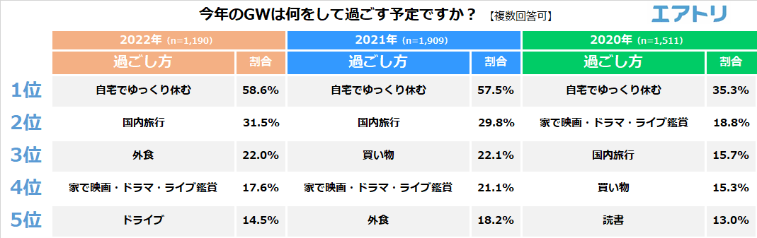 GW の予定 2 位「国内旅行」3 位「外食」の外出予定をおさえ 3 年連続で 1 位は「自宅でゆっくり休む」! 県民割・ブロック割は GW に利用できない上に“わかりにくい”!?