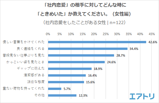 女性は「優しい言葉」男性は「かわいい笑顔」にときめく?! 「優柔不断」な女性と「口先ばかりで行動が伴わない」男性にはがっかり！ 仕事が楽しく前向きになるが、平常心でいられない時も！