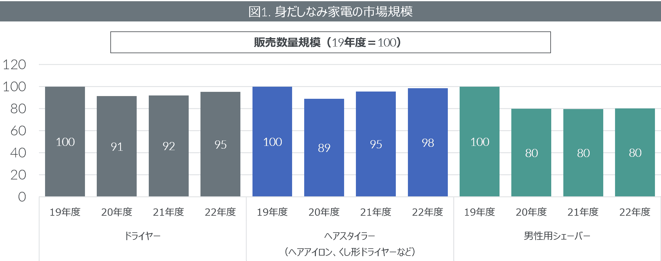 理美容やレンズ交換式カメラなど外出関連家電の販売動向を発表　ミラーレス一眼が市場をけん引