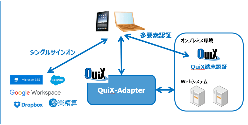 【『QuiX-Adapter』がオンプレミスの『QuiX端末認証』と連携可能に】