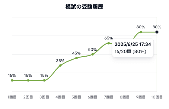 英検リーディング対策に革新的な模試モード登場、学習成果を見える化するダッシュボード機能を実装