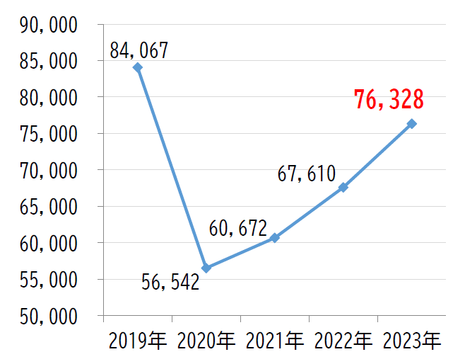 2023年度の忘れ物件数が12.9%増加【相模鉄道・相鉄バス】