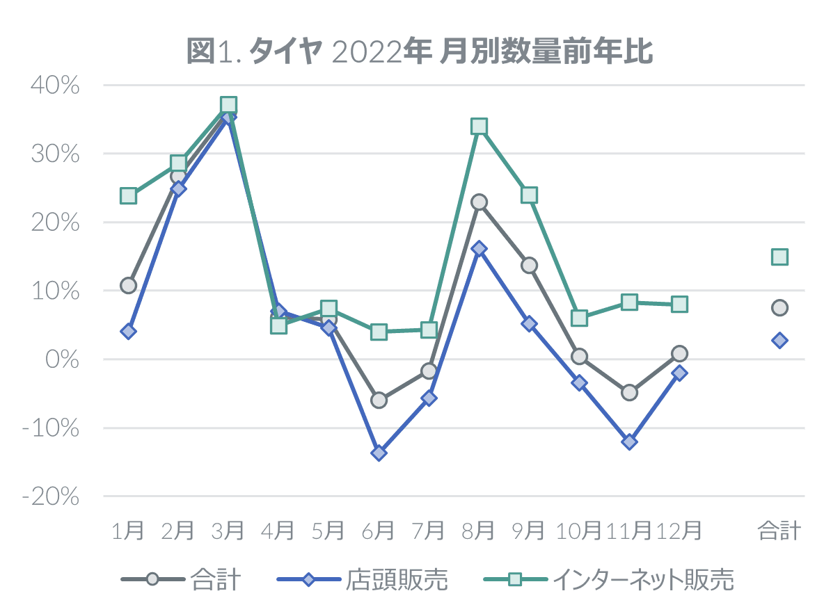 2022年 タイヤ・エンジンオイル・自動車用バッテリーの販売動向