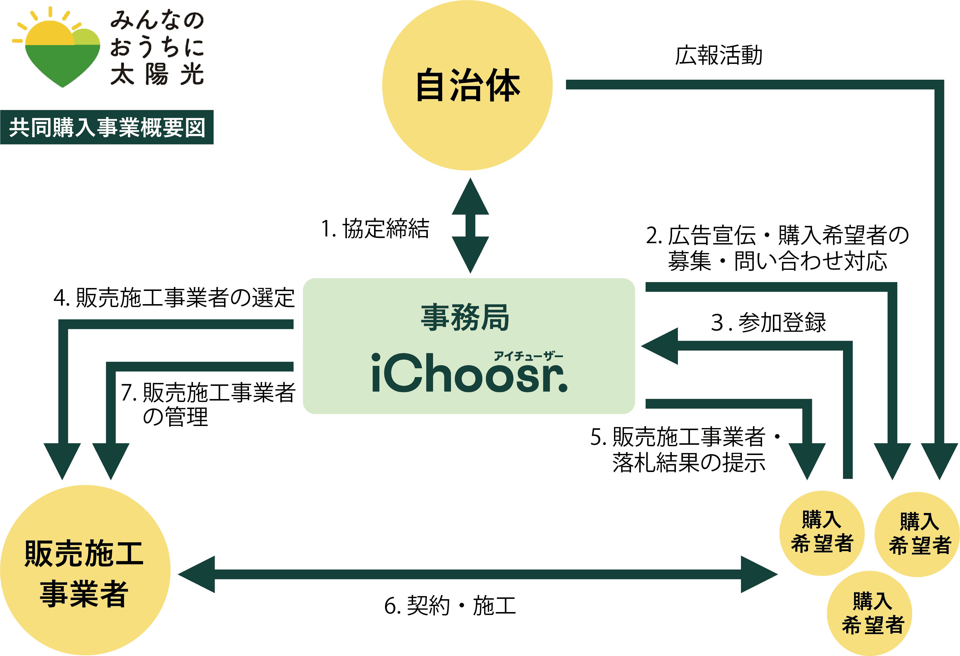 和歌山県とアイチューザー㈱は協定を結び、家庭向け太陽光発電設備の共同購入事業 「みんなのおうちに太陽光」をスタートしました