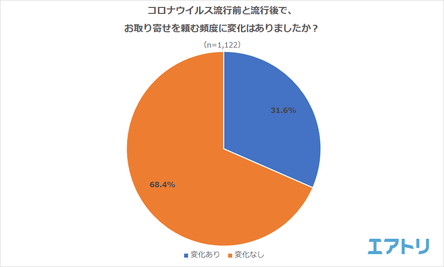 コロナ過でのステイホーム中のお取り寄せ予算は 「5,000 円未満」が一番人気！ 「自宅で少し贅沢」「食品ロス支援」や「SDGs」がトレンドキーワード！