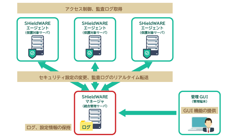 アシスト、企業の重要なサーバのセキュリティ対策製品「SHieldWARE」を提供開始