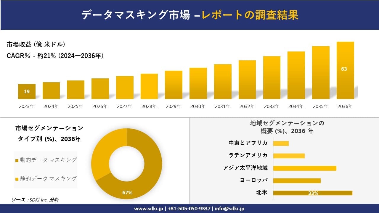 データマスキング市場の発展、傾向、需要、成長分析および予測2024ー2036年