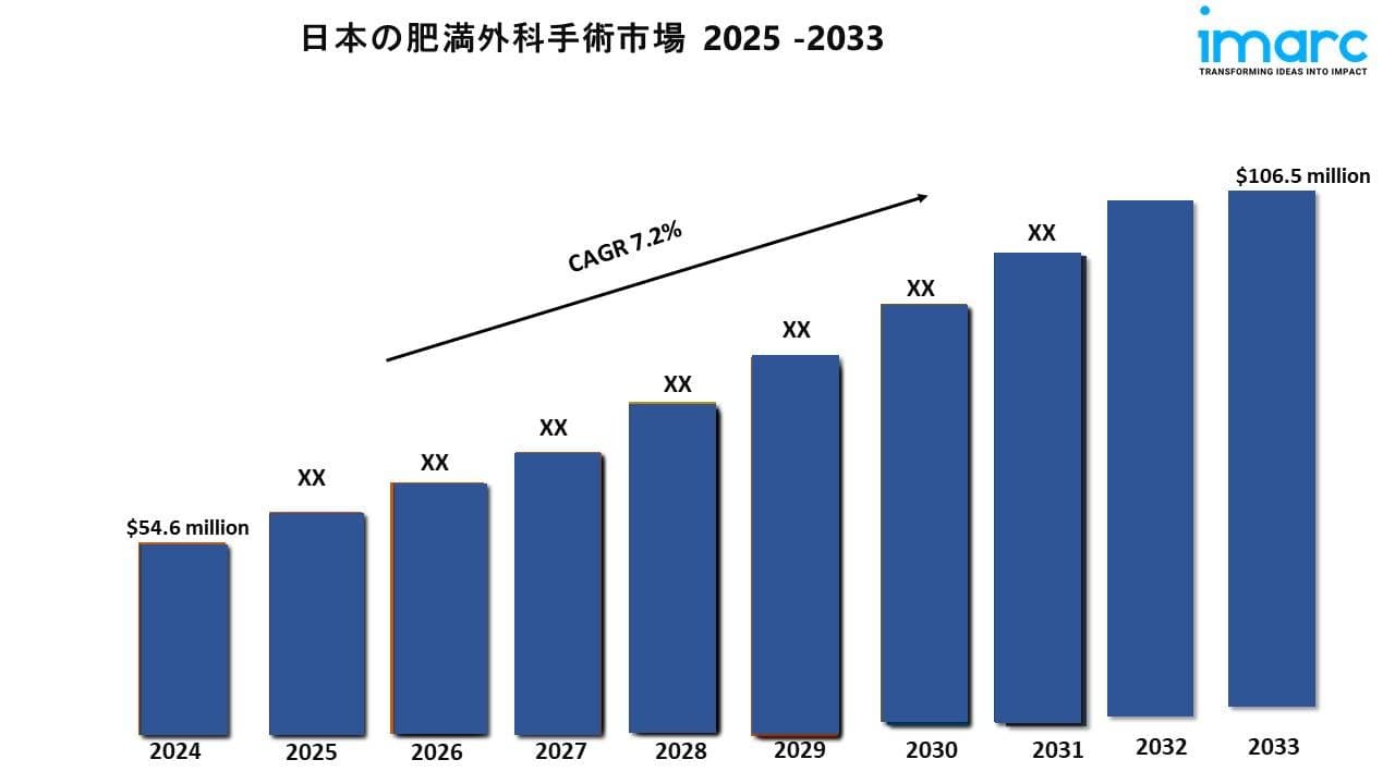 日本の肥満外科市場規模は2033年に1億650万ドルに達すると予測|年平均成長率7.2%で成長