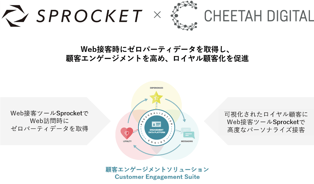 Sprocket、次世代の顧客エンゲージメントソリューションを提供するチーターデジタルとの協業を発表