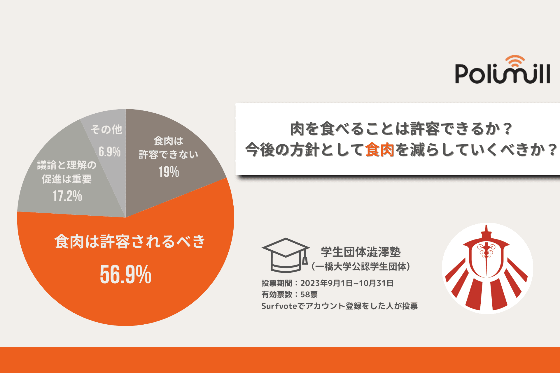 肉を食べることは許容できるか？今後の方針として食肉を減らしていくべきか？約6割が「食肉は許容されるべき」と回答。「多様性の観点から食べる、食べないはその人たち意思を尊重すべき」などの意見が集まった。