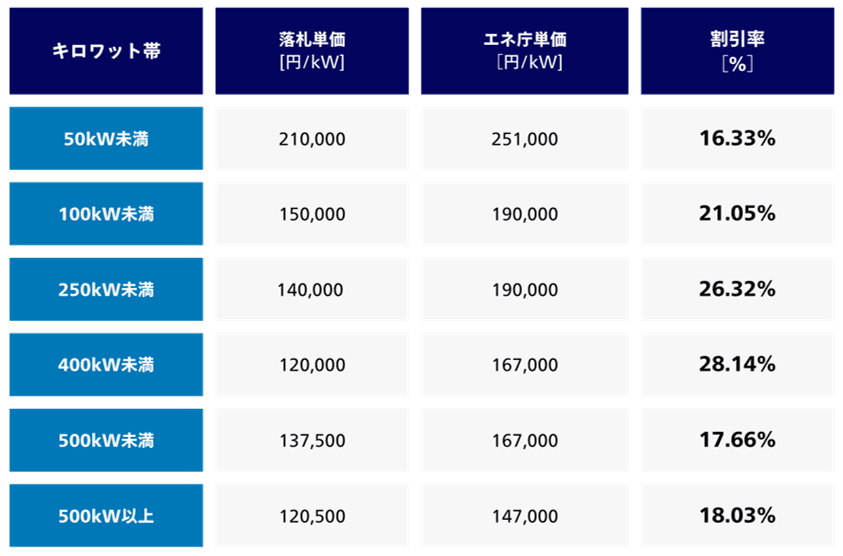 静岡県で実施中の太陽光発電設備の共同購入事業 「みんなの会社に太陽光」の入札が実施されました 最大約28％の価格低減を実現