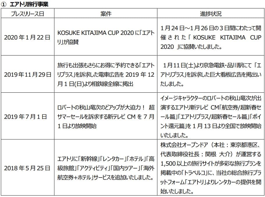 プレスリリース案件の進捗状況に関するご報告