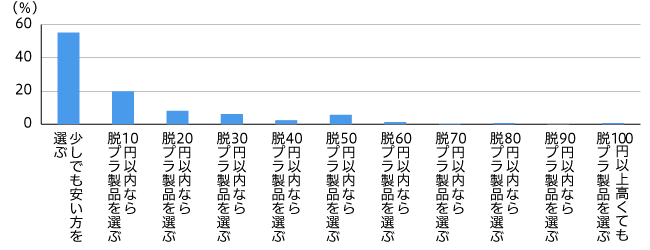 「脱プラスチック製品」を購入したいと考える人は脱プ ラ認知者の56.4％。一方で、脱プラによる商品の価格 上昇は受け入れられない人が半数を超える