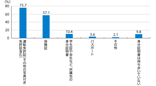 4割以上が「運転免許証」「保険証」が スマートフォンに入れば便利だと思っている