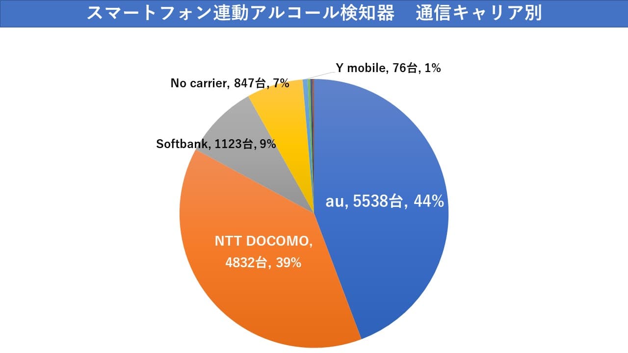 ドコモは4,832台、auは5,538台。アルコール検知器と接続して使用中のスマートフォンの使用端末の概況をお知らせ致します。